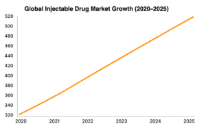 Global Injectable Drug Market Growth (2020-2025)